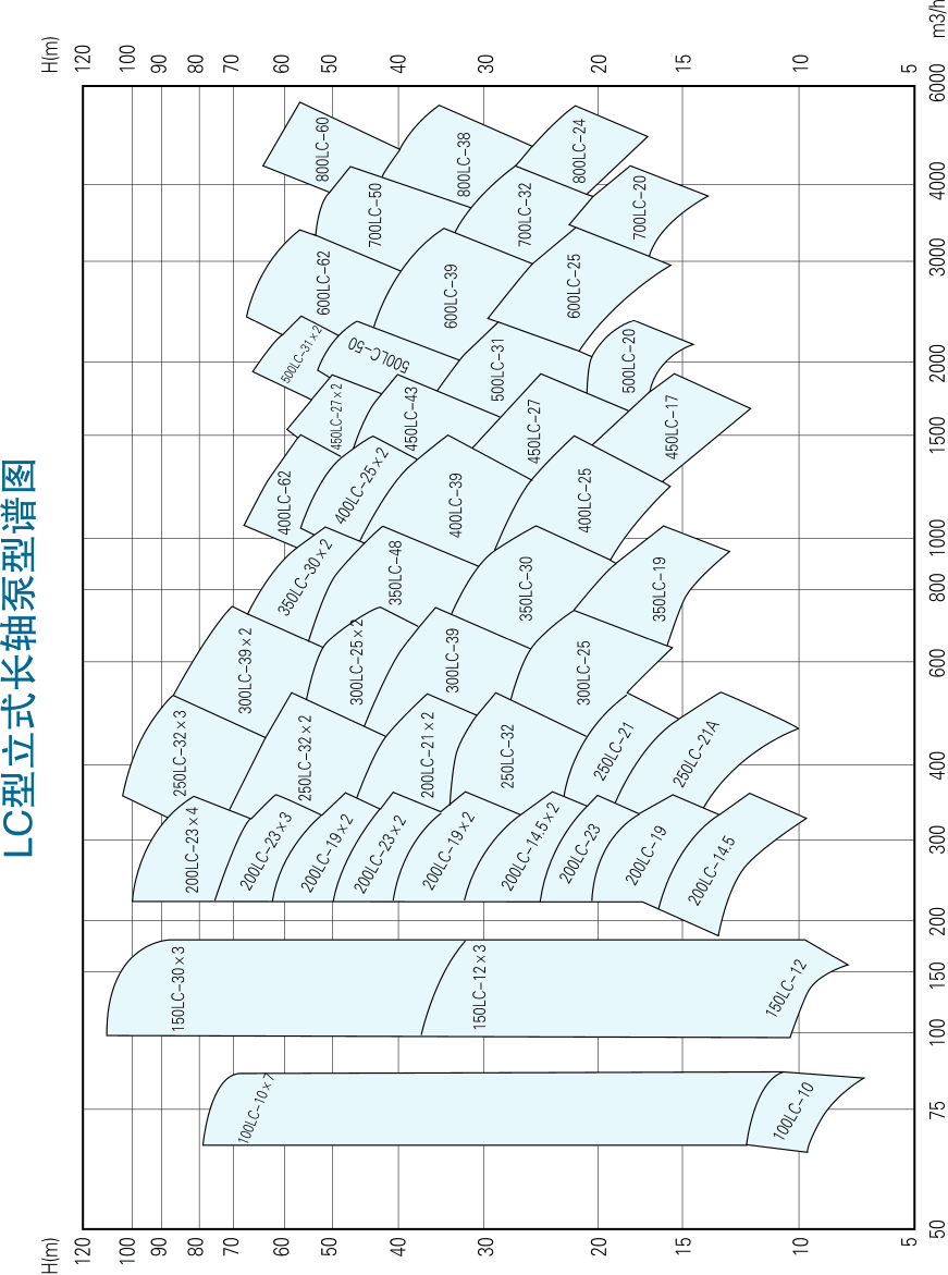LC系列立式长轴泵型谱图