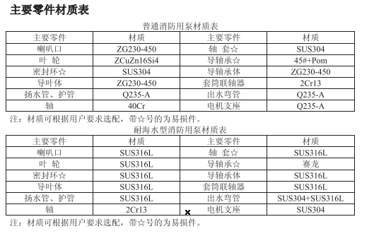 LC系列立式长轴消防泵零件材质表